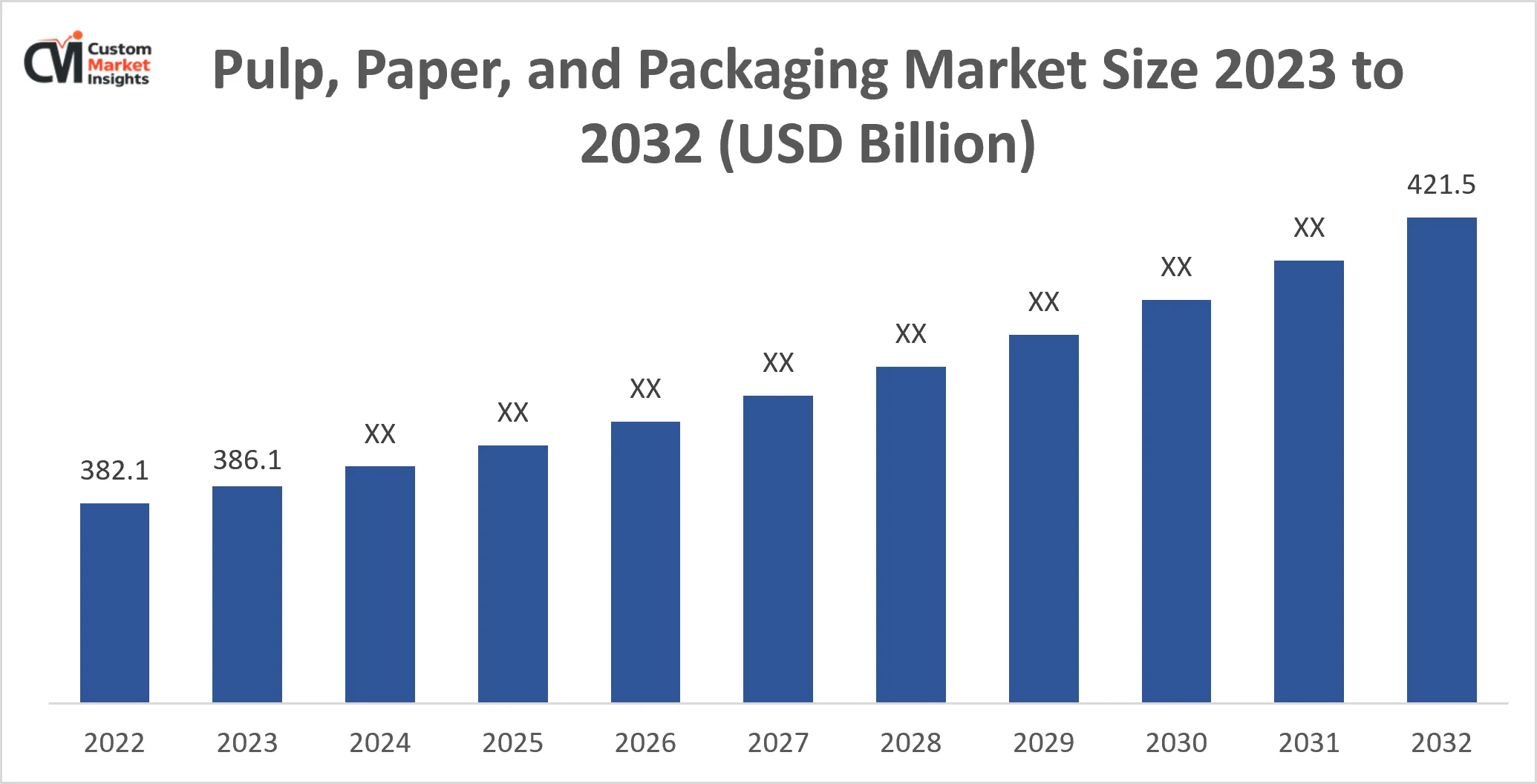 Pulp, Paper, and Packaging Market Size 2023 to 2032