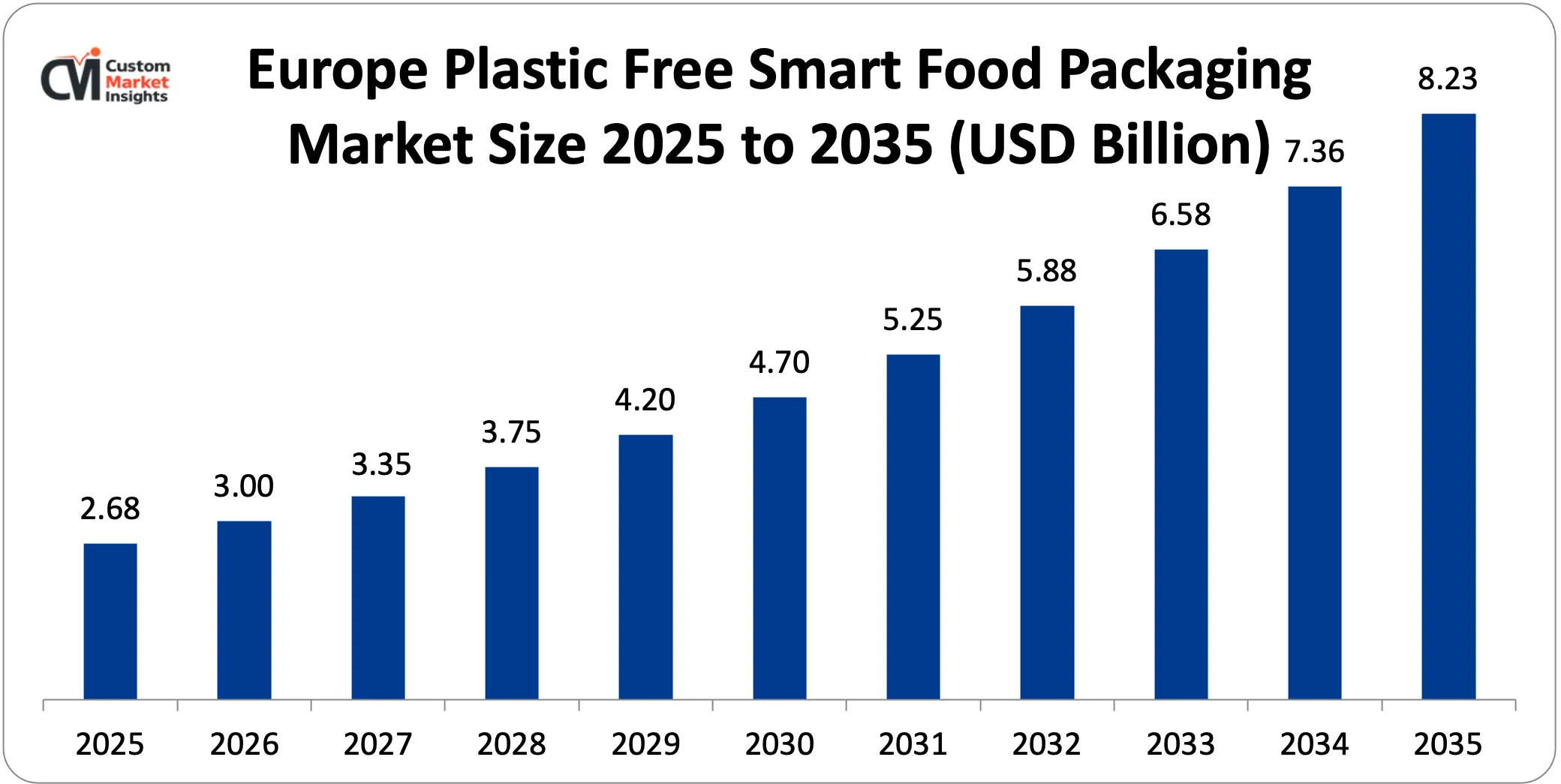 Europe Plastic Free Smart Food Packaging Market Size 2025 to 2035 (USD Billion)