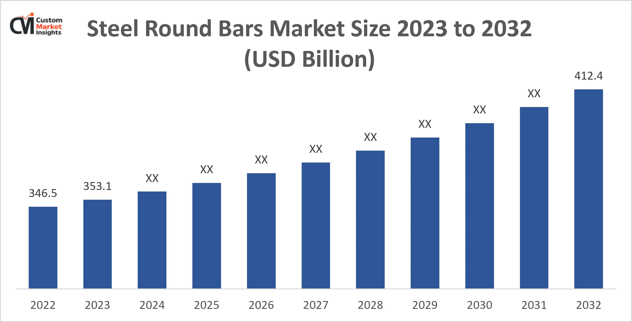 Steel Round Bars Market Size 2023 to 2032