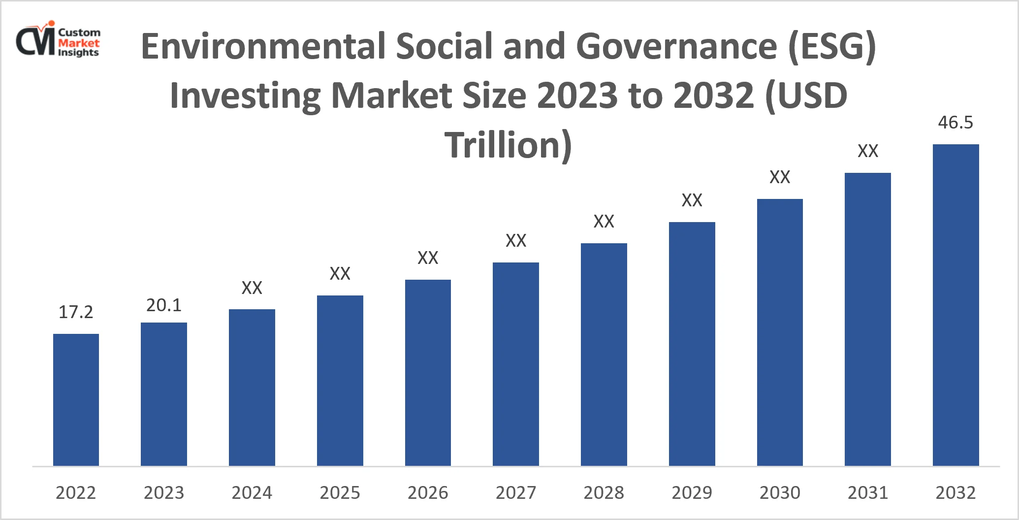 Environmental Social and Governance (ESG) Investing Market Size 2023 to 2032