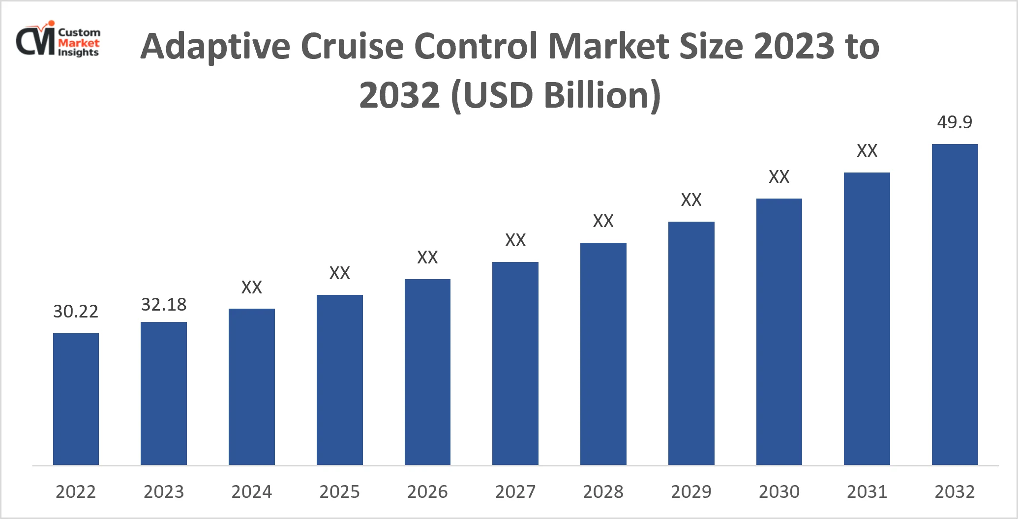 Adaptive Cruise Control Market Size 2023 to 2032