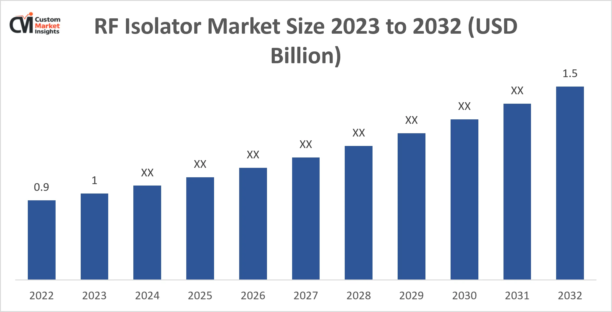 RF Isolator Market Size 2023 to 2032