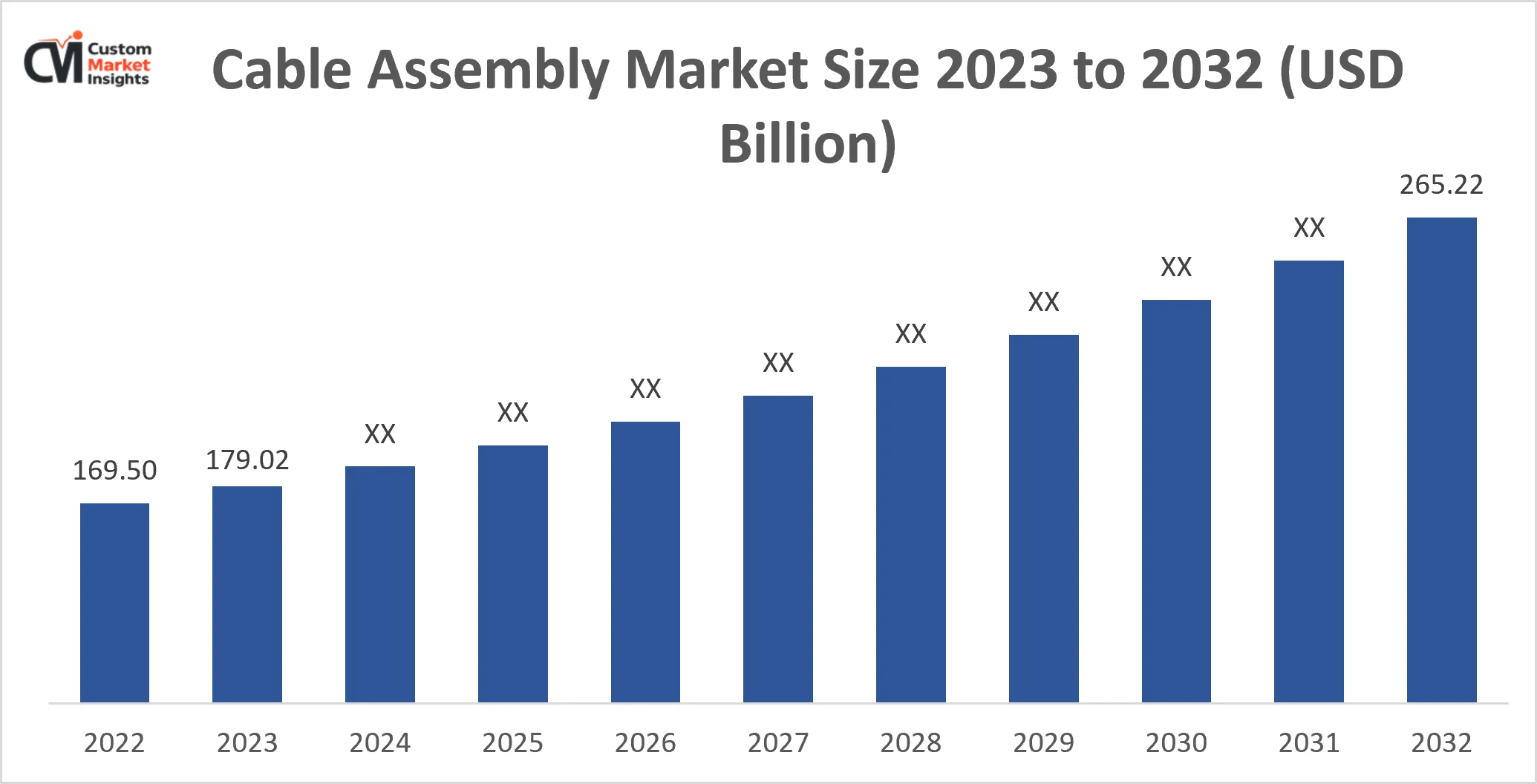 Cable Assembly Market Size 2023 to 2032