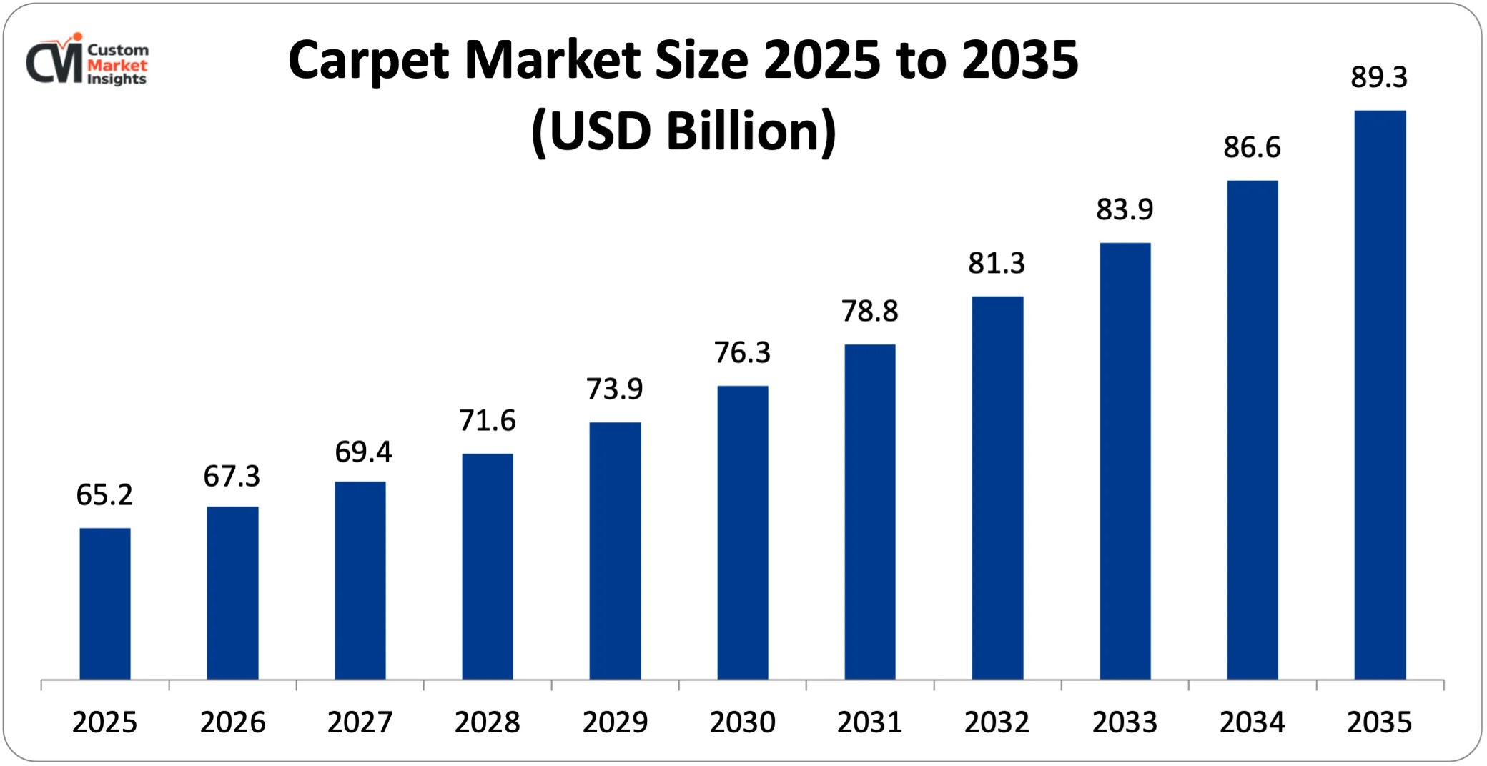 Carpet Market Size 2025 To 2035 (Usd Billion)