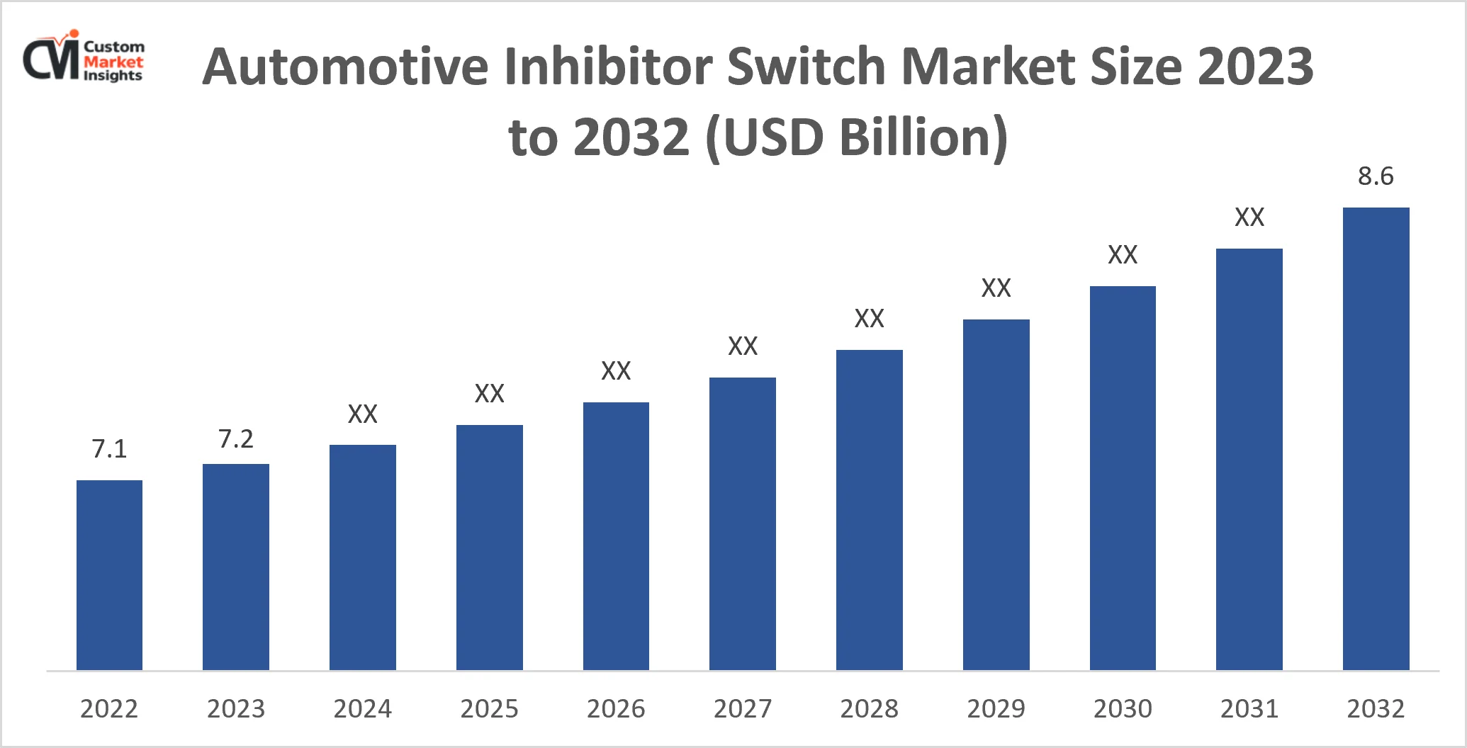 Automotive Inhibitor Switch Market Size 2023 to 2032