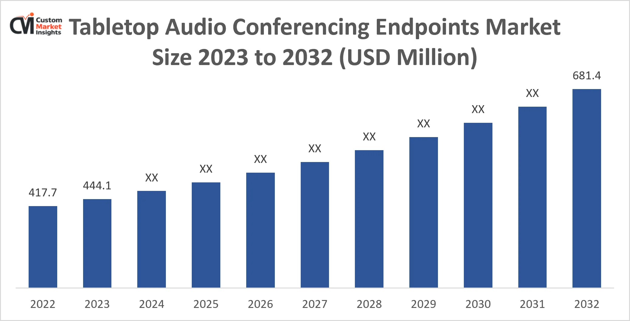 Tabletop Audio Conferencing Endpoints Market Size 2023 to 2032