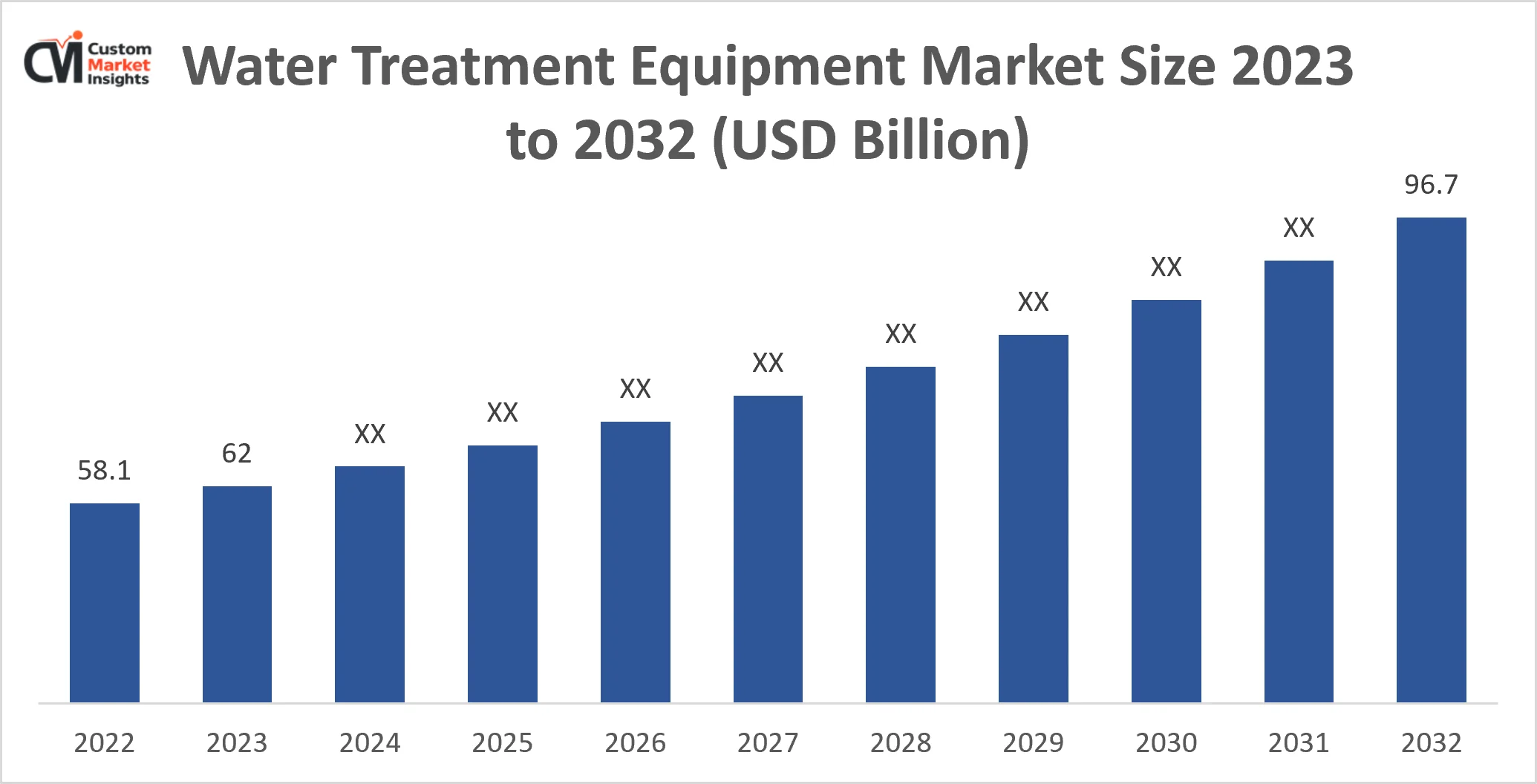 Water Treatment Equipment Market Size 2023 To 2032