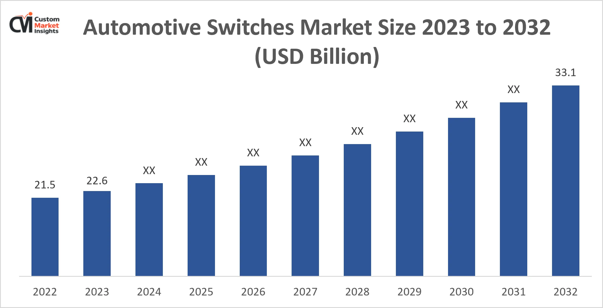 Automotive Switches Market Size 2023 to 2032