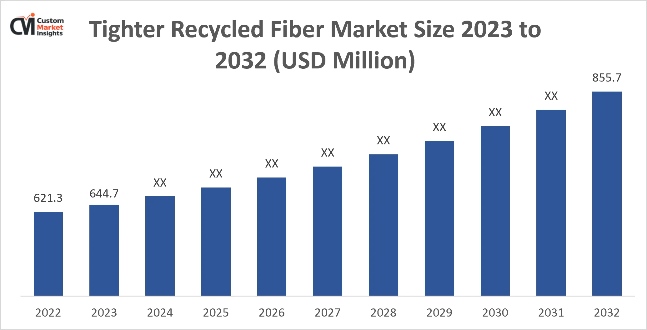 Tighter Recycled Fiber Market Size 2023 to 2032