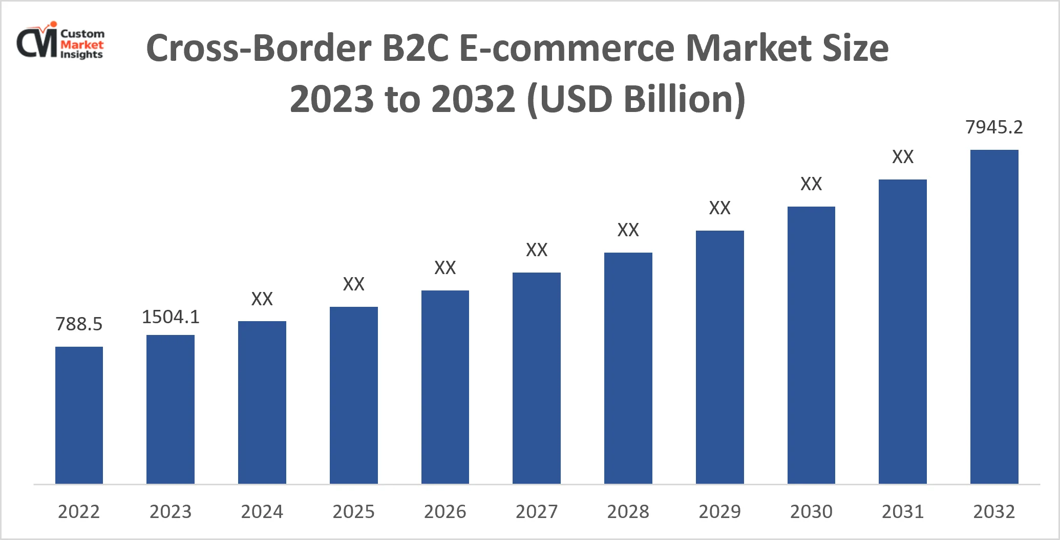 Cross-Border B2C E-commerce Market Size 2023 to 2032