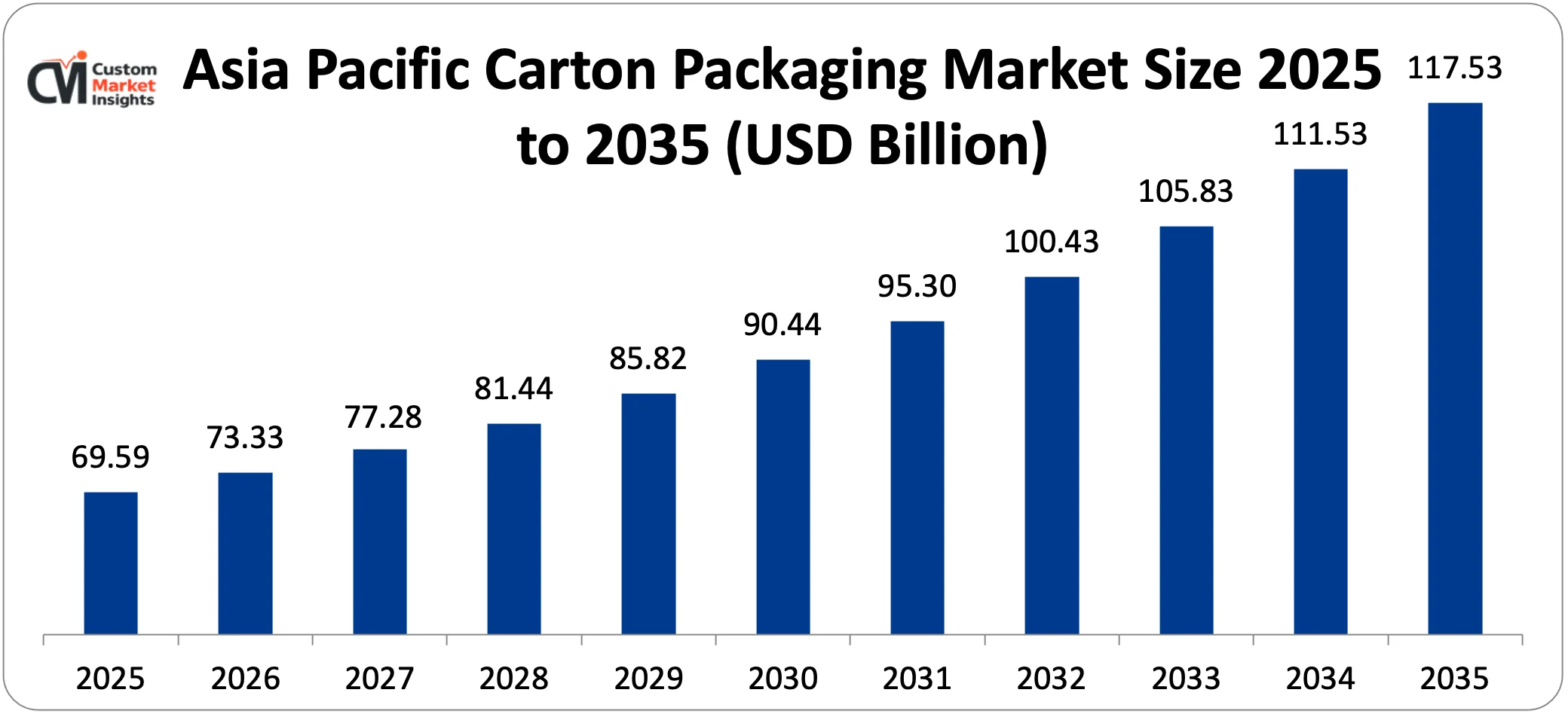 Asia Pacific Carton Packaging Market Size 2025 to 2035 (USD Billion)
