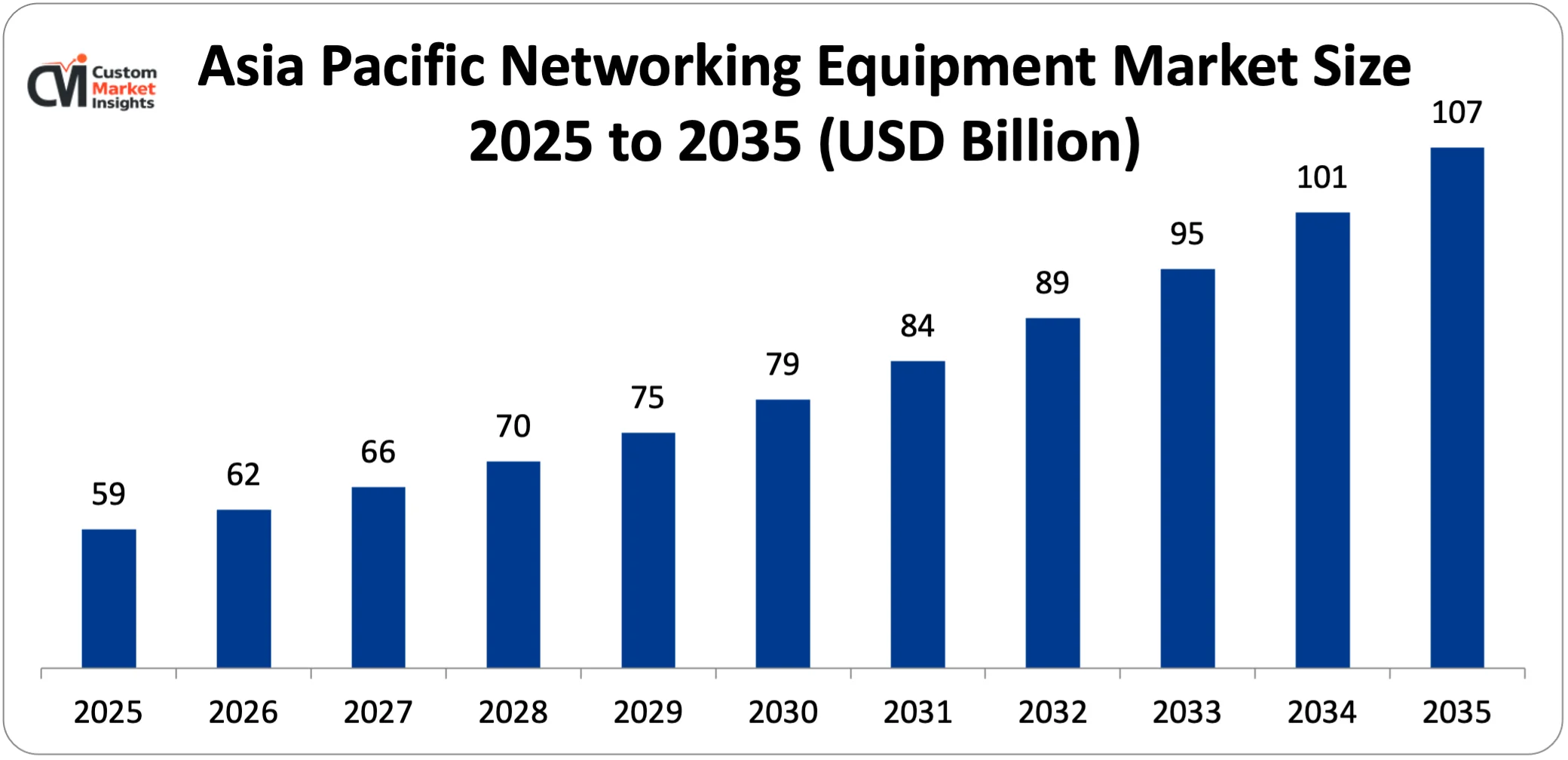 Asia Pacific Networking Equipment Market Size 2025 to 2035 (USD Billion)