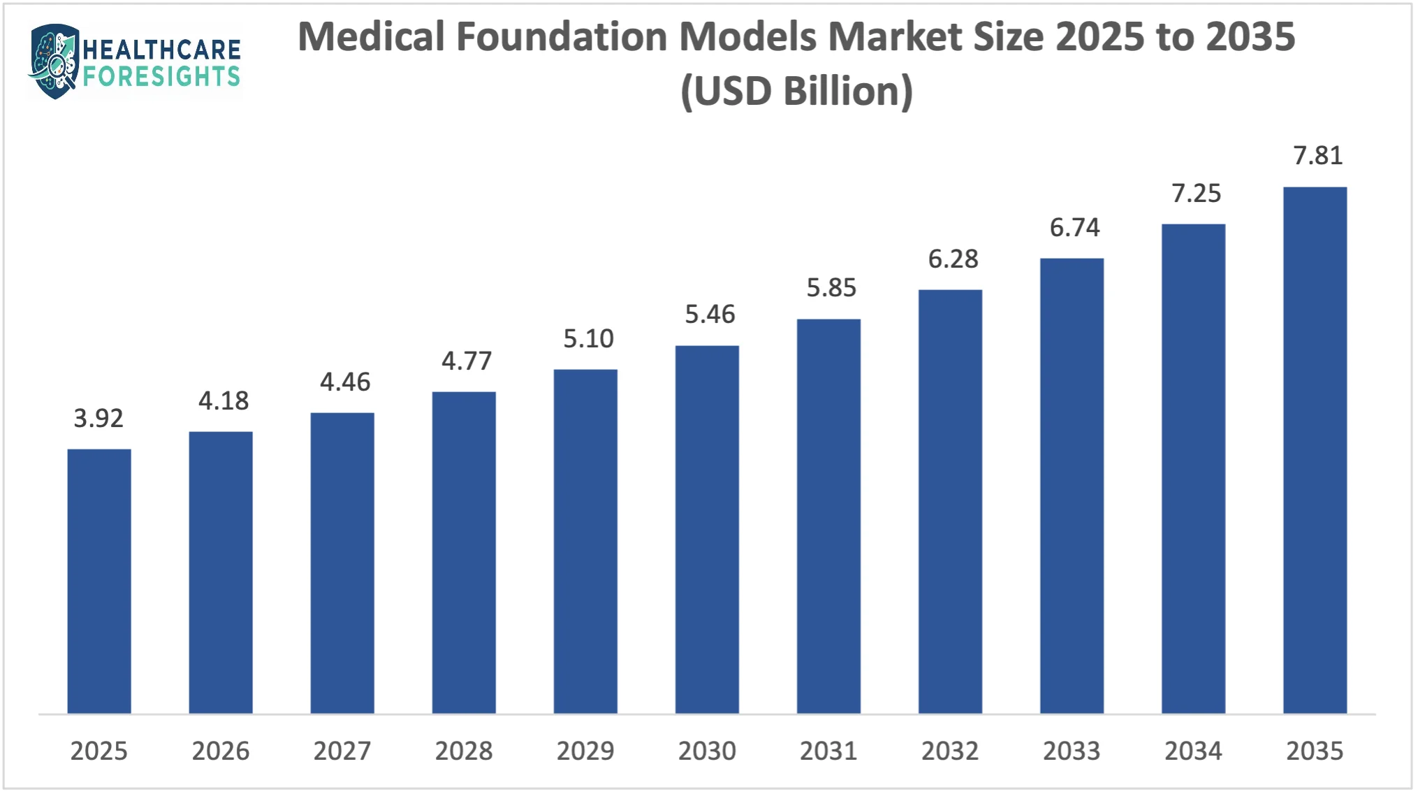 Medical Foundation Models Market Size 2025 to 2035