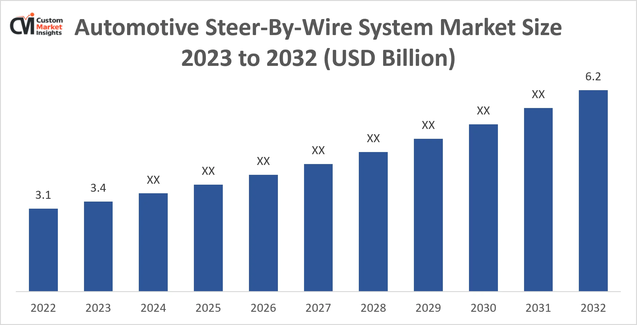 Automotive Steer-By-Wire System Market Size 2023 To 2032