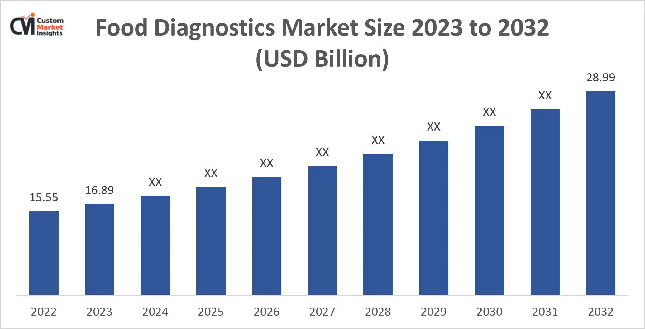 Global Food Diagnostics Market Size Likely to Grow at a CAGR of 8.7% By 2033 1 Food Diagnostics Market Size 2023 To 2032