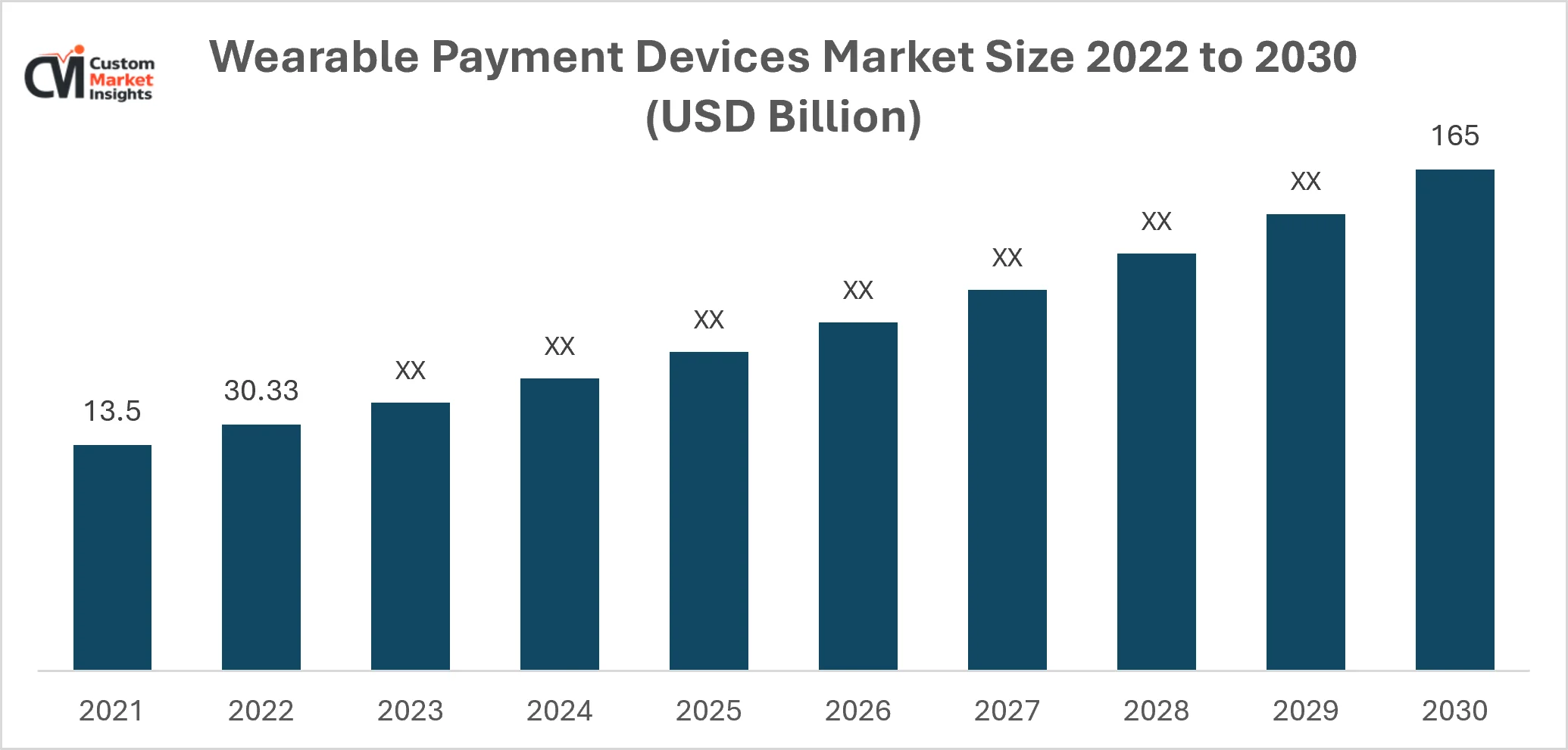 Wearable Payment Devices Market Size 2022 to 2030