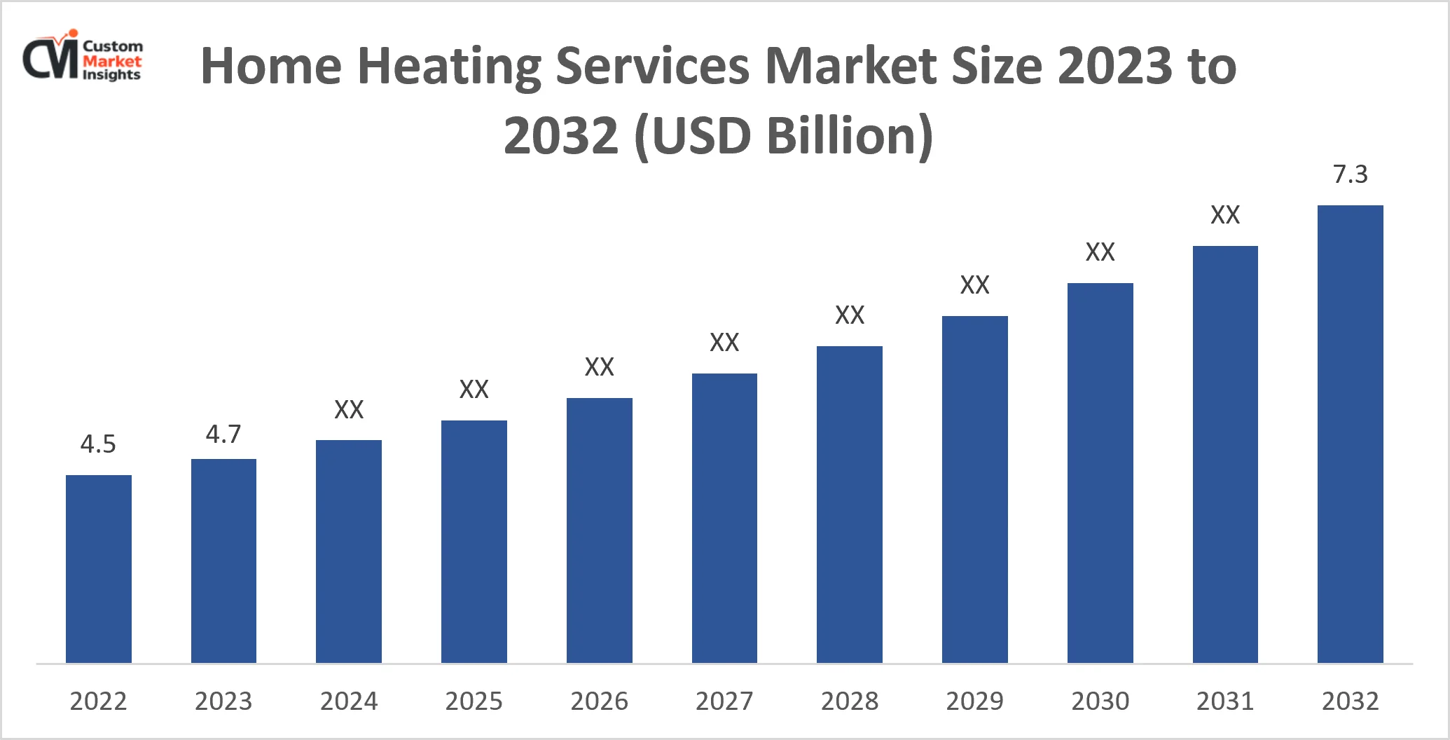 Home Heating Services Market Size 2023 to 2032