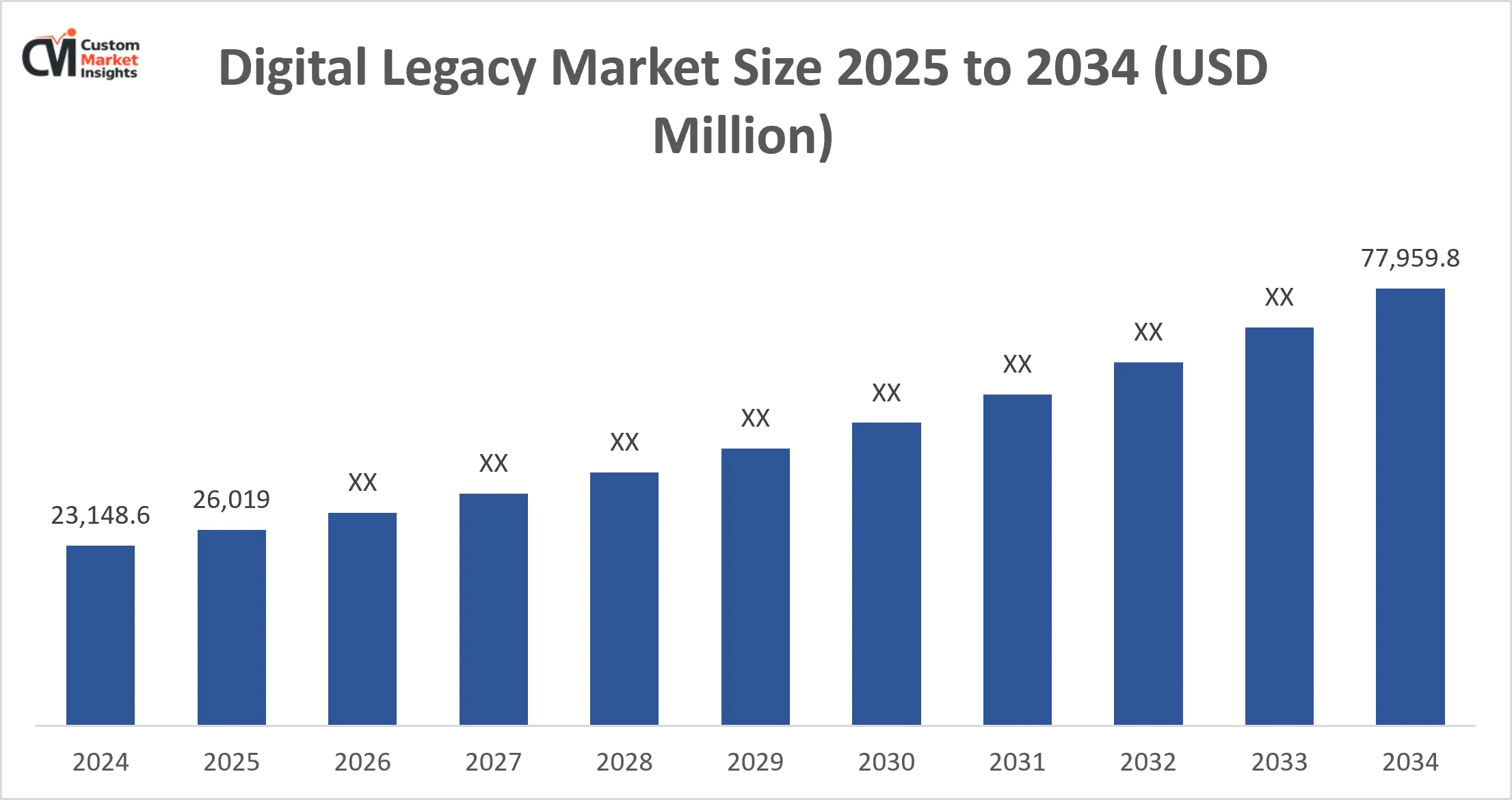 Global Digital Legacy Market Size Likely to Surpass at a CAGR of 12.97% By 2034 1 Digital Legacy Market Size 2025 To 2034