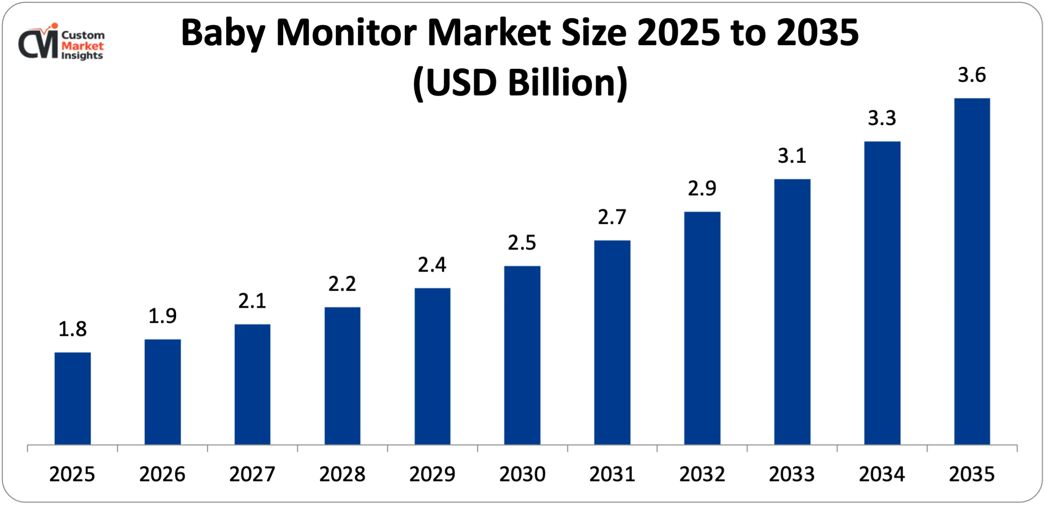 Baby Monitor Market Size 2025 to 2035 (USD Billion)