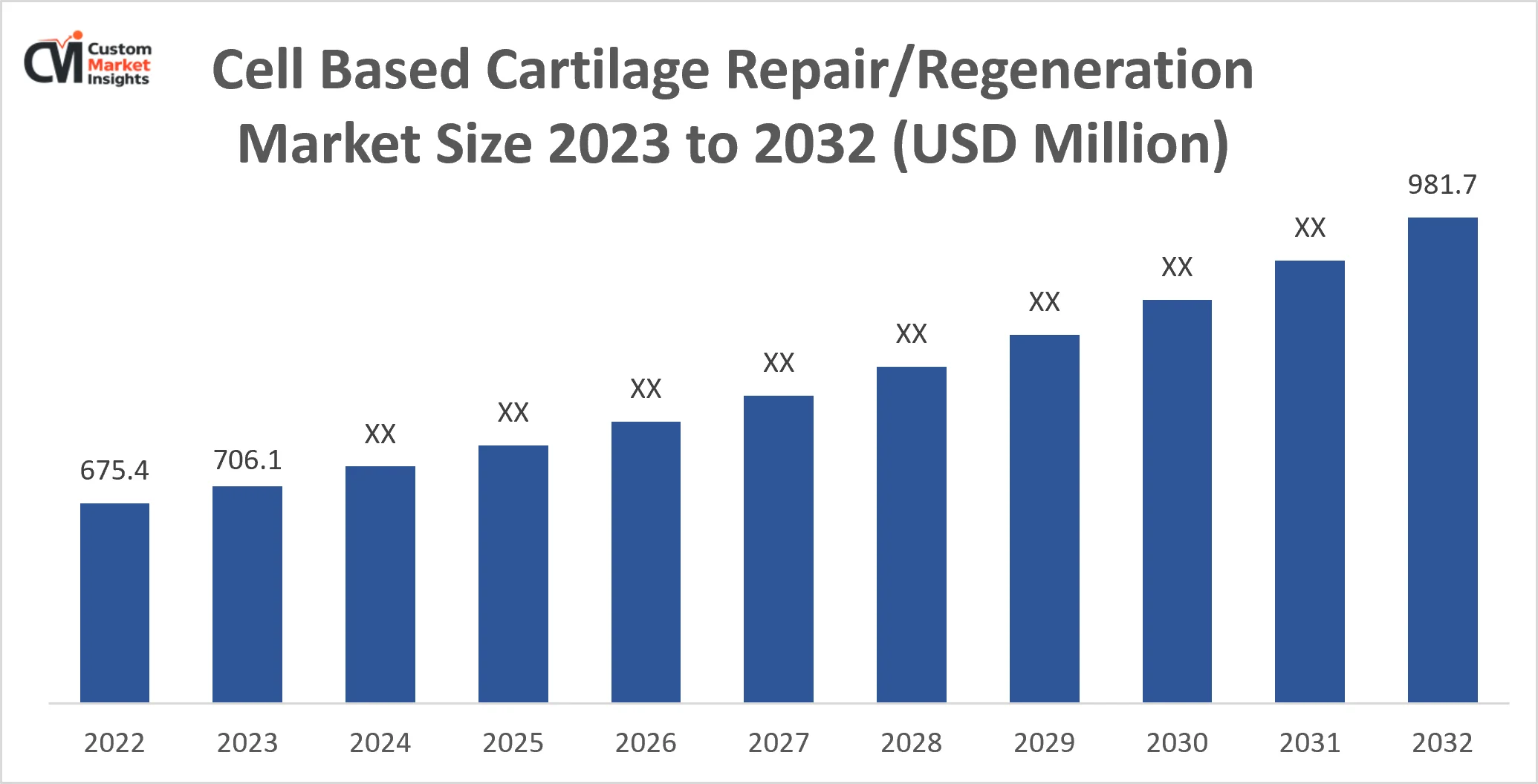 Cell Based Cartilage Repair Regeneration Market Size 2023 to 2032