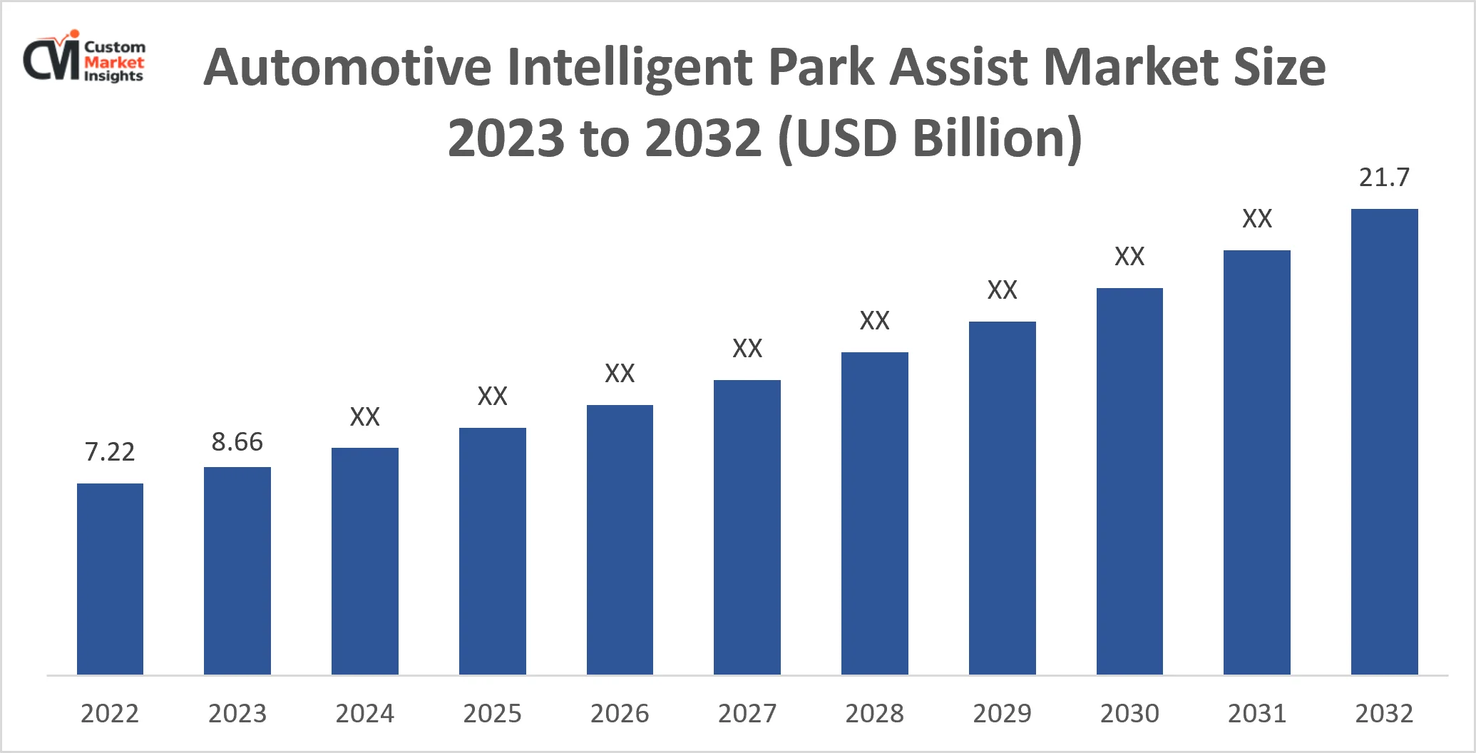 Automotive Intelligent Park Assist Market Size 2023 To 2032