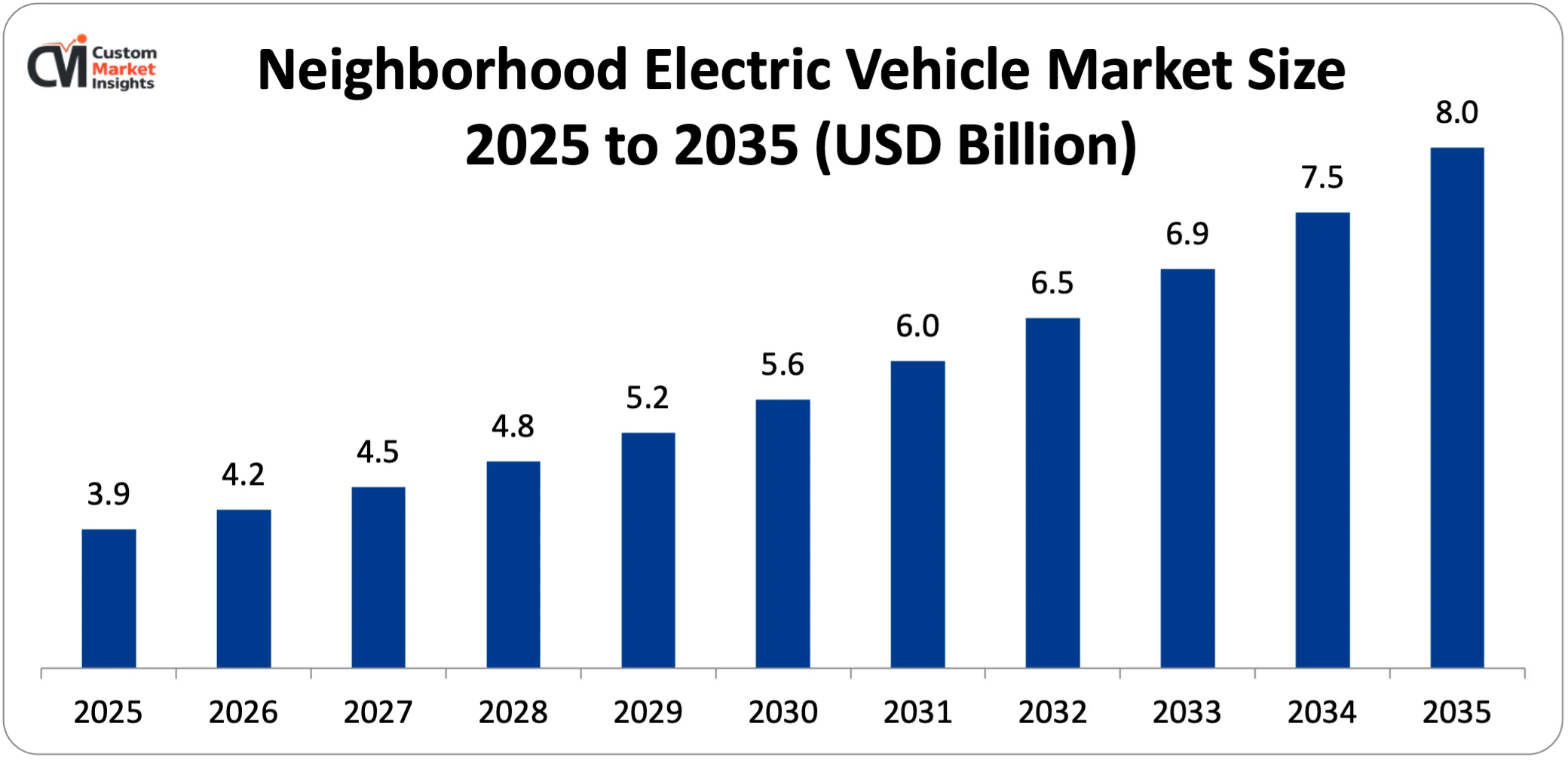 Neighborhood Electric Vehicle Market Size 2025 to 2035 (USD Billion)