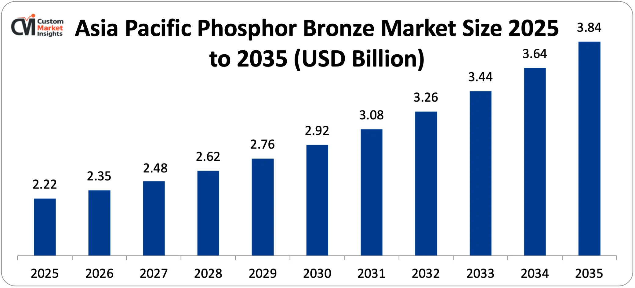 Asia Pacific Phosphor Bronze Market Size 2025 to 2035 (USD Billion)