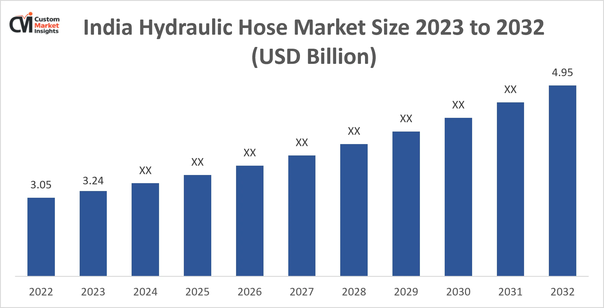 India Hydraulic Hose Market Size Likely to Grow at a CAGR of 6% By 2033 1 India Hydraulic Hose Market Size 2023 To 2032