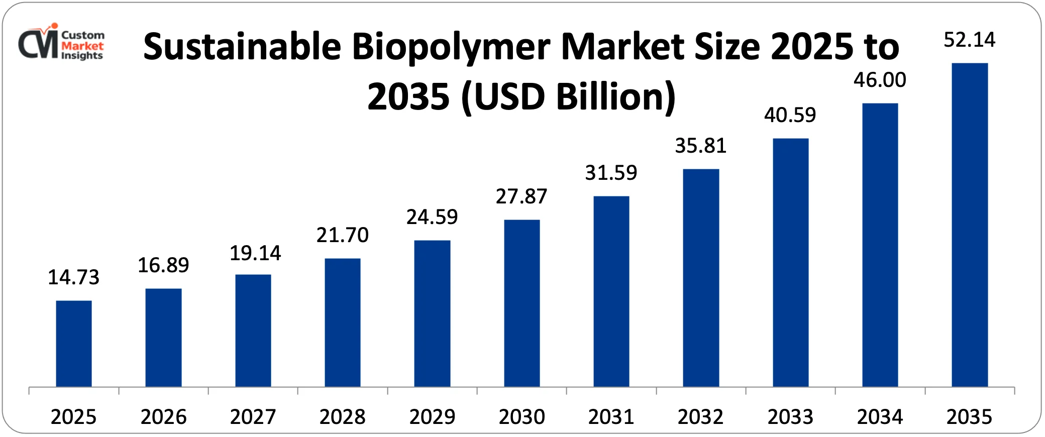 Sustainable Biopolymer Market Size 2025 to 2035