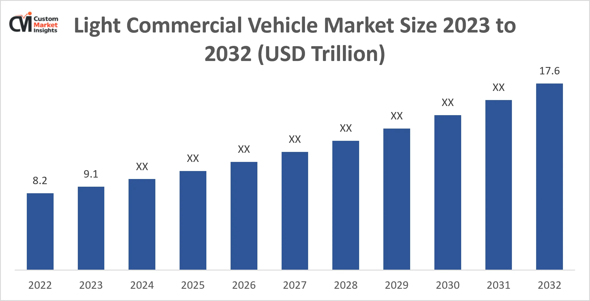 Light Commercial Vehicle Market Size 2023 to 2032