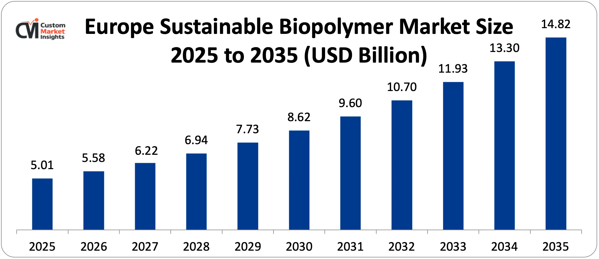Europe Sustainable Biopolymer Market Size 2025 to 2035