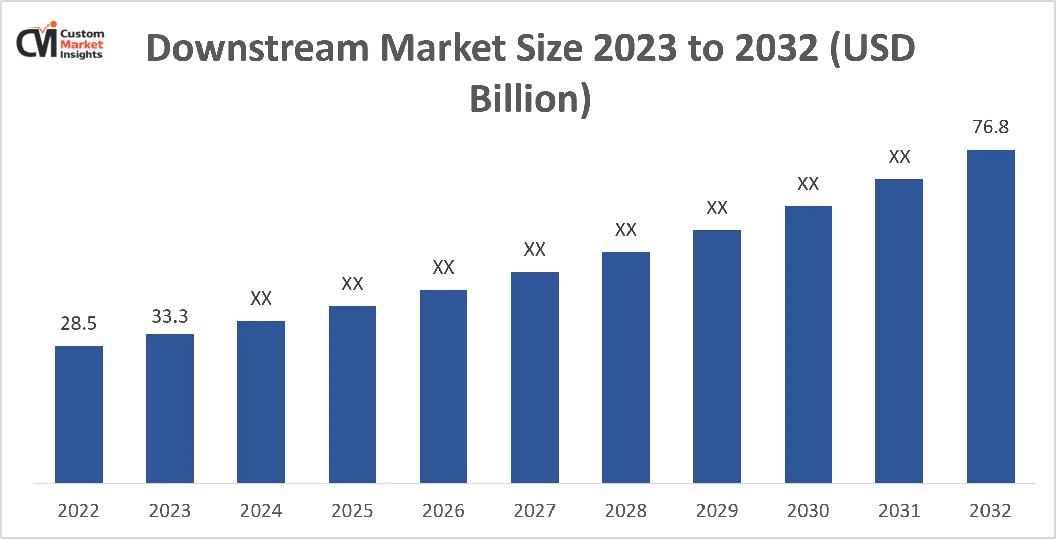 Downstream Market Size 2023 to 2032
