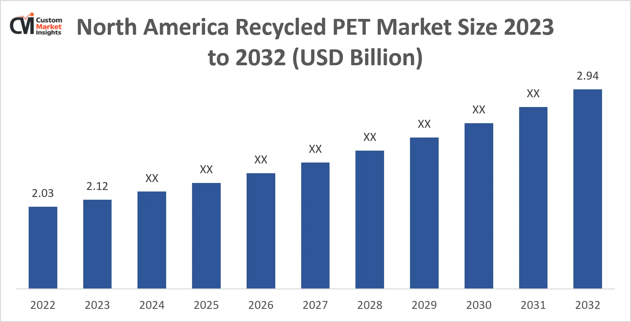 North America Recycled PET Market Size 2023 to 2032
