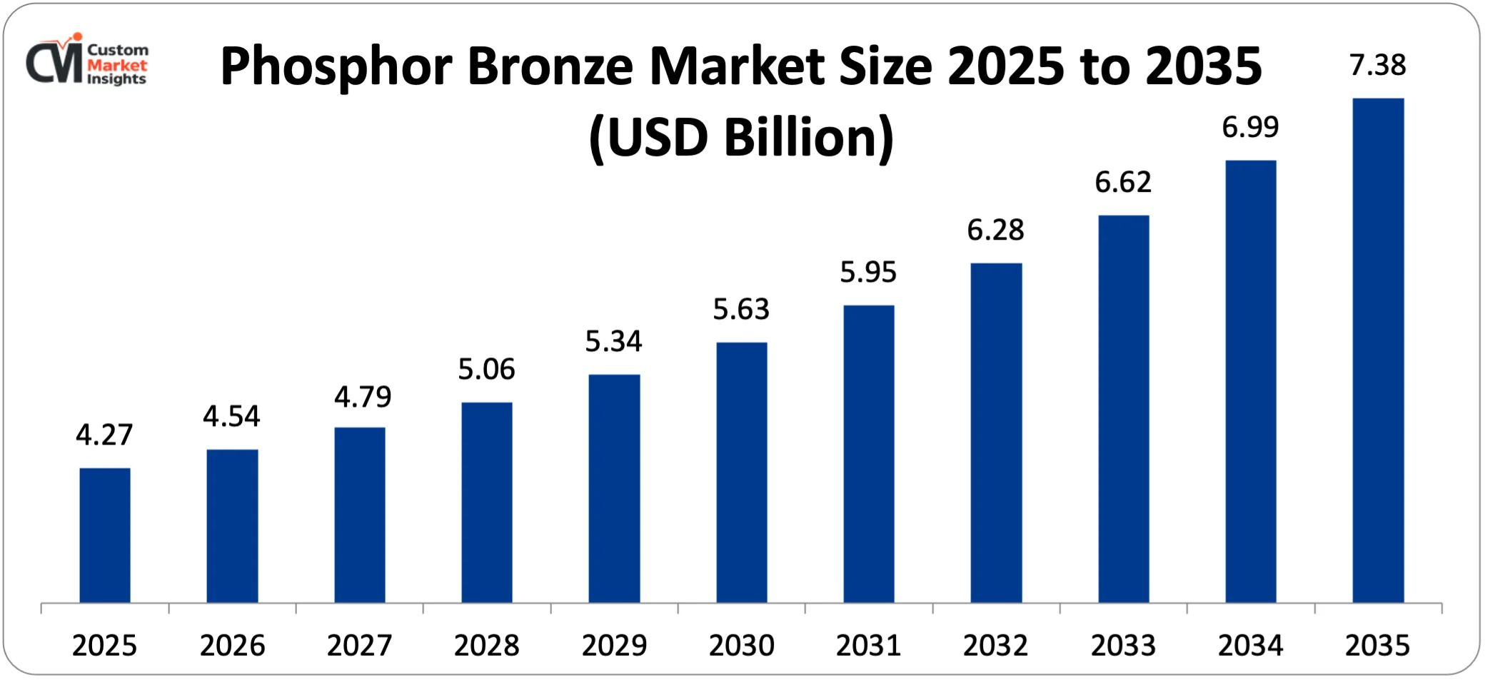 Phosphor Bronze Market Size 2025 to 2035 (USD Billion)