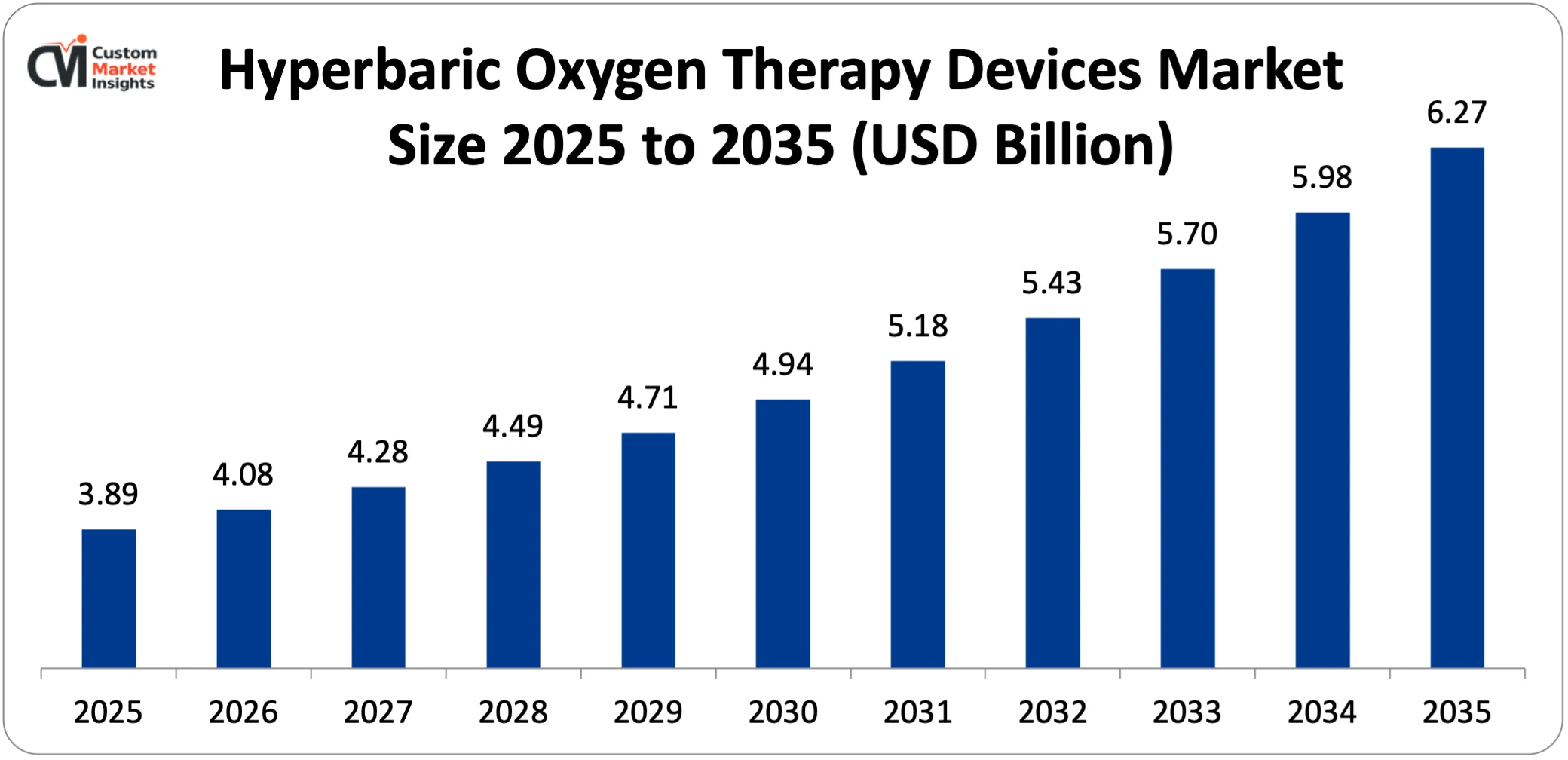 Hyperbaric Oxygen Therapy Devices Market Size 2025 to 2035 (USD Billion)
