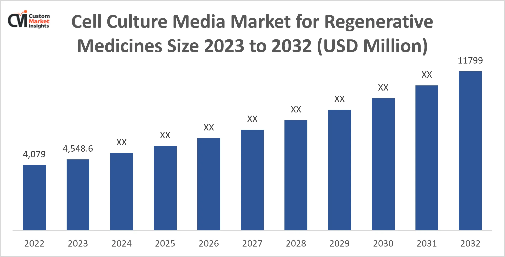 Cell Culture Media Market for Regenerative Medicines Size 2023 to 2032