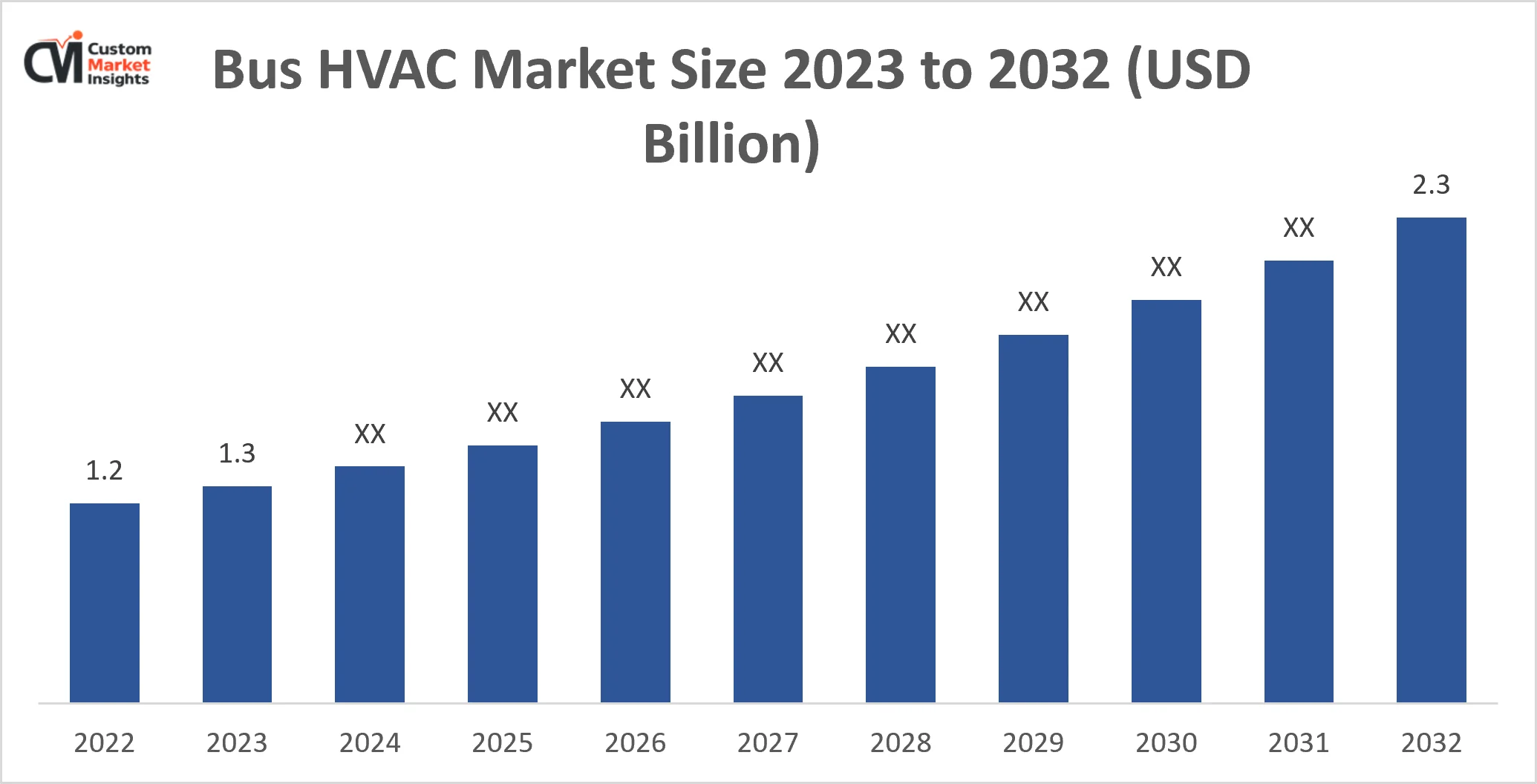 Bus HVAC Market Size 2023 to 2032