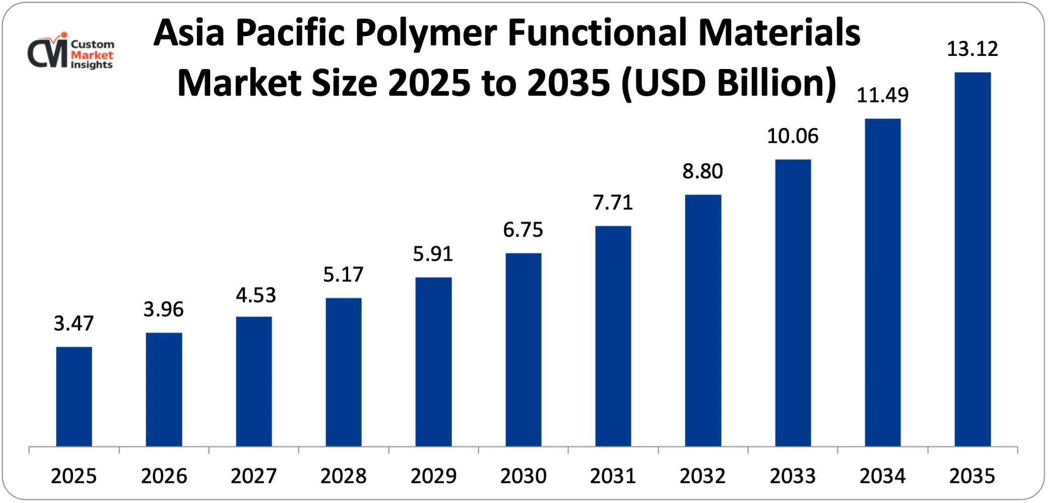 Asia Pacific Polymer Functional Materials Market Size 2025 to 2035 (USD Billion)